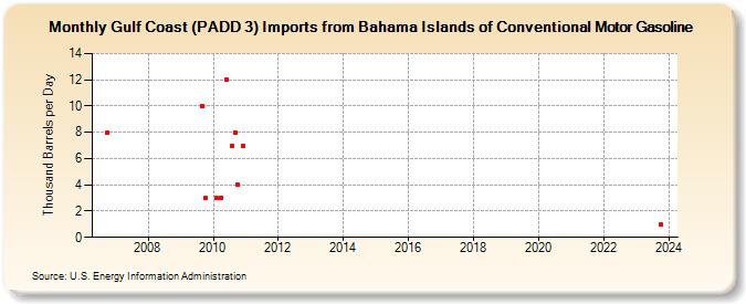 Gulf Coast (PADD 3) Imports from Bahama Islands of Conventional Motor Gasoline (Thousand Barrels per Day)