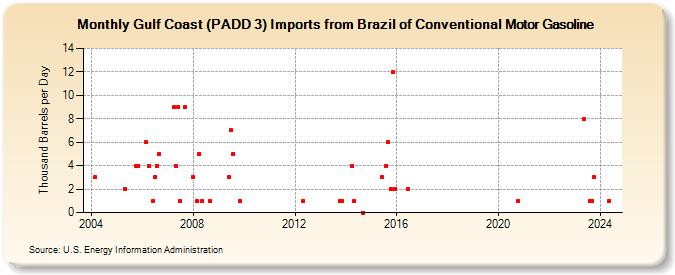 Gulf Coast (PADD 3) Imports from Brazil of Conventional Motor Gasoline (Thousand Barrels per Day)