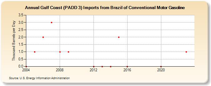 Gulf Coast (PADD 3) Imports from Brazil of Conventional Motor Gasoline (Thousand Barrels per Day)