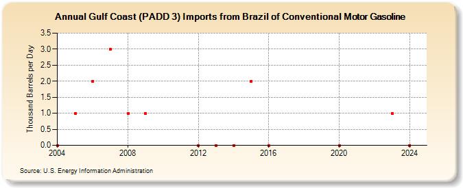 Gulf Coast (PADD 3) Imports from Brazil of Conventional Motor Gasoline (Thousand Barrels per Day)