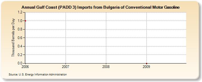 Gulf Coast (PADD 3) Imports from Bulgaria of Conventional Motor Gasoline (Thousand Barrels per Day)