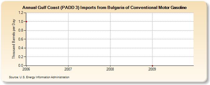 Gulf Coast (PADD 3) Imports from Bulgaria of Conventional Motor Gasoline (Thousand Barrels per Day)