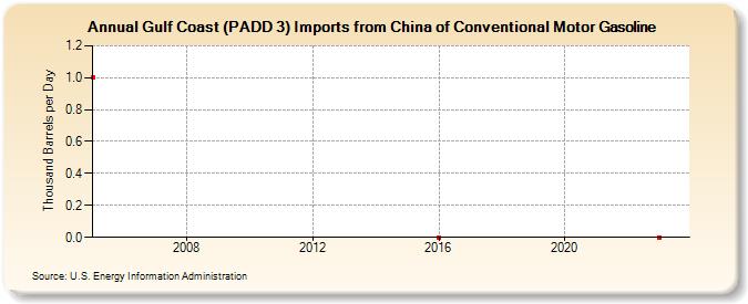 Gulf Coast (PADD 3) Imports from China of Conventional Motor Gasoline (Thousand Barrels per Day)