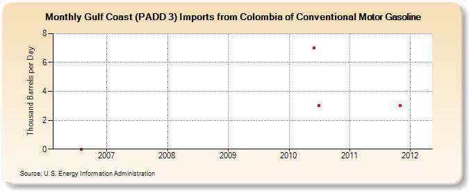 Gulf Coast (PADD 3) Imports from Colombia of Conventional Motor Gasoline (Thousand Barrels per Day)