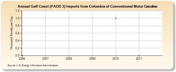 Gulf Coast (PADD 3) Imports from Colombia of Conventional Motor Gasoline (Thousand Barrels per Day)