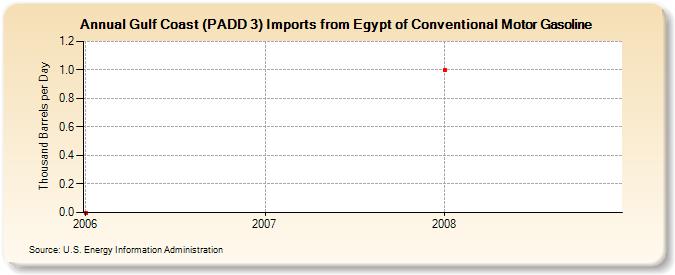 Gulf Coast (PADD 3) Imports from Egypt of Conventional Motor Gasoline (Thousand Barrels per Day)