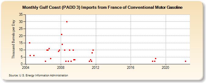 Gulf Coast (PADD 3) Imports from France of Conventional Motor Gasoline (Thousand Barrels per Day)