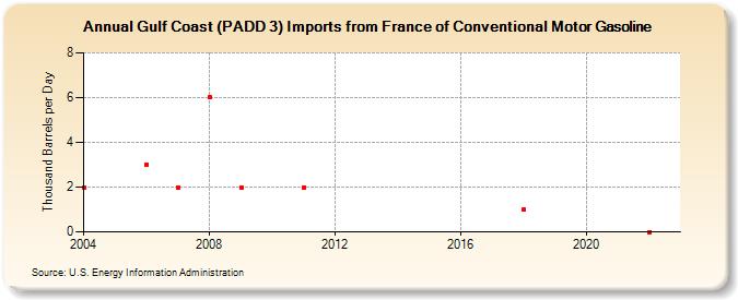 Gulf Coast (PADD 3) Imports from France of Conventional Motor Gasoline (Thousand Barrels per Day)