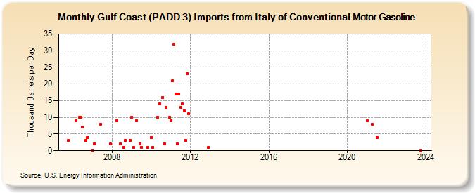 Gulf Coast (PADD 3) Imports from Italy of Conventional Motor Gasoline (Thousand Barrels per Day)