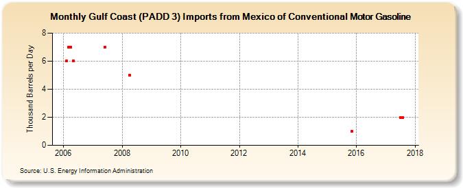 Gulf Coast (PADD 3) Imports from Mexico of Conventional Motor Gasoline (Thousand Barrels per Day)