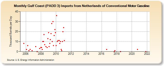 Gulf Coast (PADD 3) Imports from Netherlands of Conventional Motor Gasoline (Thousand Barrels per Day)