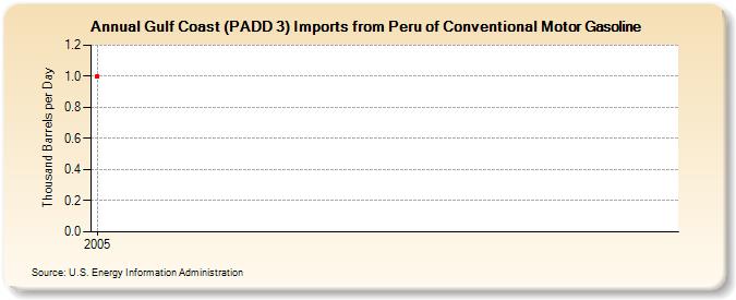 Gulf Coast (PADD 3) Imports from Peru of Conventional Motor Gasoline (Thousand Barrels per Day)