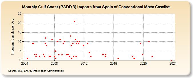 Gulf Coast (PADD 3) Imports from Spain of Conventional Motor Gasoline (Thousand Barrels per Day)