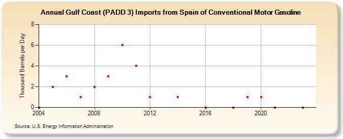 Gulf Coast (PADD 3) Imports from Spain of Conventional Motor Gasoline (Thousand Barrels per Day)
