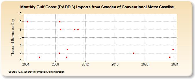 Gulf Coast (PADD 3) Imports from Sweden of Conventional Motor Gasoline (Thousand Barrels per Day)