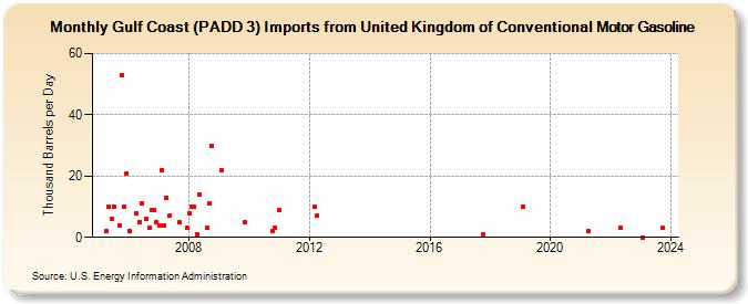 Gulf Coast (PADD 3) Imports from United Kingdom of Conventional Motor Gasoline (Thousand Barrels per Day)