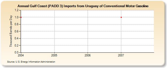 Gulf Coast (PADD 3) Imports from Uruguay of Conventional Motor Gasoline (Thousand Barrels per Day)
