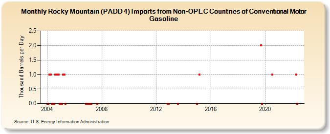 Rocky Mountain (PADD 4) Imports from Non-OPEC Countries of Conventional Motor Gasoline (Thousand Barrels per Day)