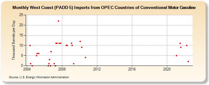 West Coast (PADD 5) Imports from OPEC Countries of Conventional Motor Gasoline (Thousand Barrels per Day)