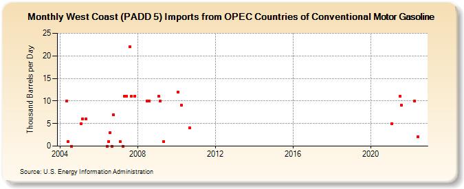 West Coast (PADD 5) Imports from OPEC Countries of Conventional Motor Gasoline (Thousand Barrels per Day)