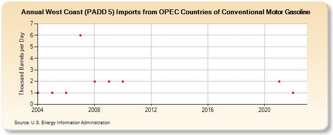 West Coast (PADD 5) Imports from OPEC Countries of Conventional Motor Gasoline (Thousand Barrels per Day)