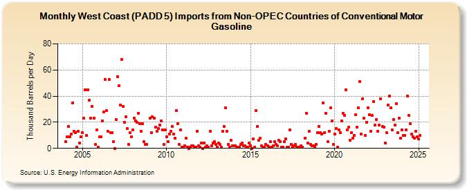 West Coast (PADD 5) Imports from Non-OPEC Countries of Conventional Motor Gasoline (Thousand Barrels per Day)