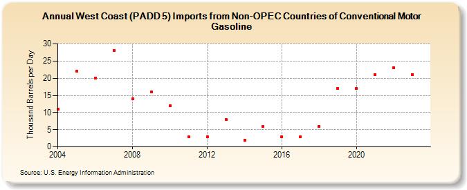 West Coast (PADD 5) Imports from Non-OPEC Countries of Conventional Motor Gasoline (Thousand Barrels per Day)