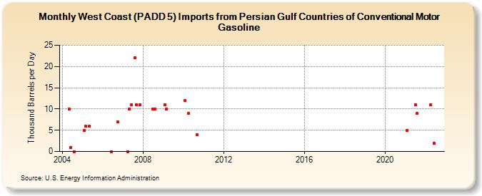 West Coast (PADD 5) Imports from Persian Gulf Countries of Conventional Motor Gasoline (Thousand Barrels per Day)