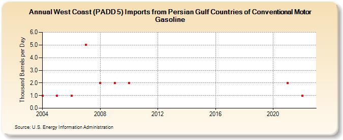 West Coast (PADD 5) Imports from Persian Gulf Countries of Conventional Motor Gasoline (Thousand Barrels per Day)