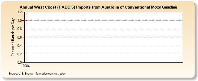 West Coast (PADD 5) Imports from Australia of Conventional Motor Gasoline (Thousand Barrels per Day)