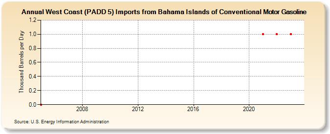 West Coast (PADD 5) Imports from Bahama Islands of Conventional Motor Gasoline (Thousand Barrels per Day)