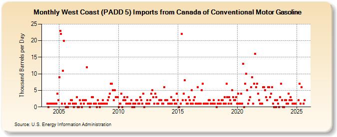 West Coast (PADD 5) Imports from Canada of Conventional Motor Gasoline (Thousand Barrels per Day)