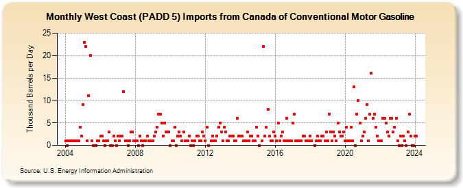 West Coast (PADD 5) Imports from Canada of Conventional Motor Gasoline (Thousand Barrels per Day)