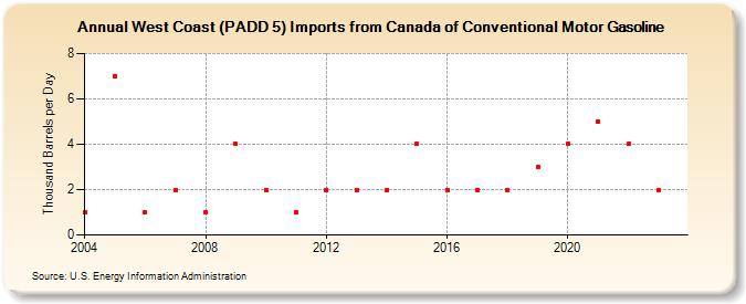 West Coast (PADD 5) Imports from Canada of Conventional Motor Gasoline (Thousand Barrels per Day)