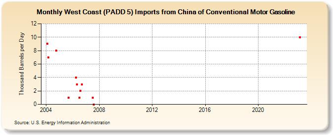 West Coast (PADD 5) Imports from China of Conventional Motor Gasoline (Thousand Barrels per Day)