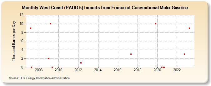 West Coast (PADD 5) Imports from France of Conventional Motor Gasoline (Thousand Barrels per Day)