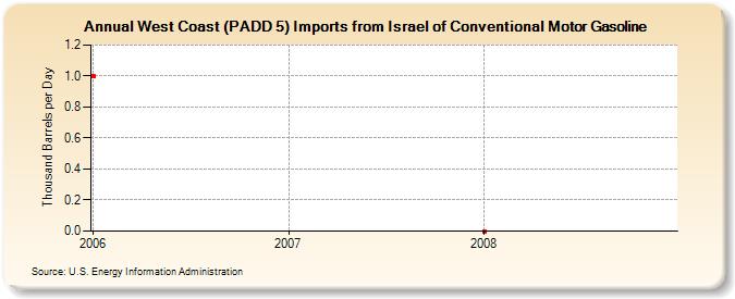 West Coast (PADD 5) Imports from Israel of Conventional Motor Gasoline (Thousand Barrels per Day)