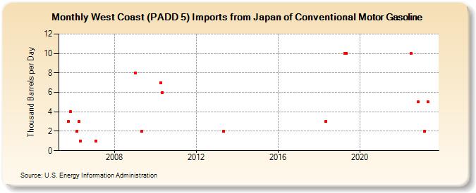 West Coast (PADD 5) Imports from Japan of Conventional Motor Gasoline (Thousand Barrels per Day)