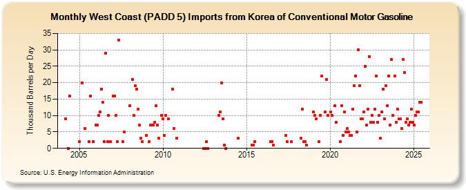 West Coast (PADD 5) Imports from Korea of Conventional Motor Gasoline (Thousand Barrels per Day)