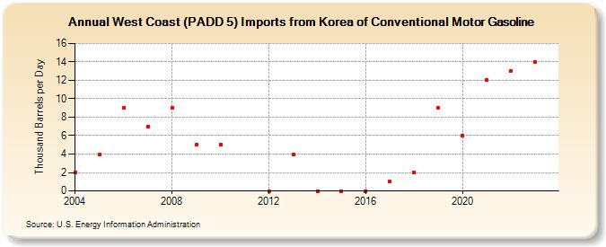West Coast (PADD 5) Imports from Korea of Conventional Motor Gasoline (Thousand Barrels per Day)