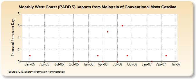 West Coast (PADD 5) Imports from Malaysia of Conventional Motor Gasoline (Thousand Barrels per Day)