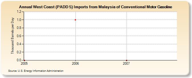 West Coast (PADD 5) Imports from Malaysia of Conventional Motor Gasoline (Thousand Barrels per Day)