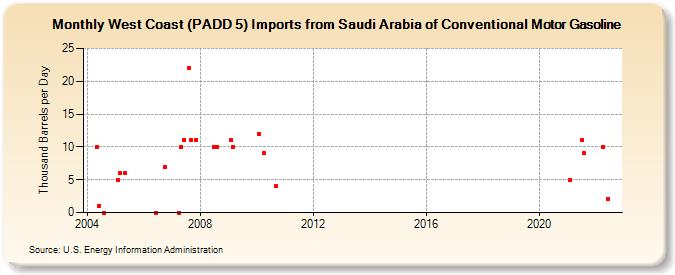 West Coast (PADD 5) Imports from Saudi Arabia of Conventional Motor Gasoline (Thousand Barrels per Day)