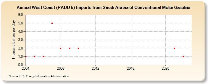 West Coast (PADD 5) Imports from Saudi Arabia of Conventional Motor Gasoline (Thousand Barrels per Day)