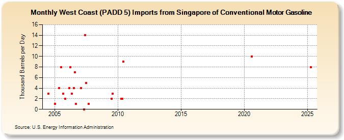 West Coast (PADD 5) Imports from Singapore of Conventional Motor Gasoline (Thousand Barrels per Day)