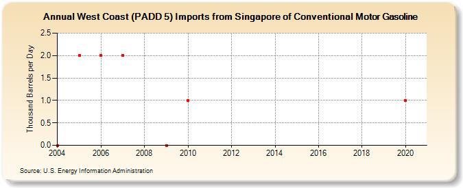 West Coast (PADD 5) Imports from Singapore of Conventional Motor Gasoline (Thousand Barrels per Day)