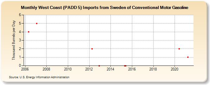 West Coast (PADD 5) Imports from Sweden of Conventional Motor Gasoline (Thousand Barrels per Day)