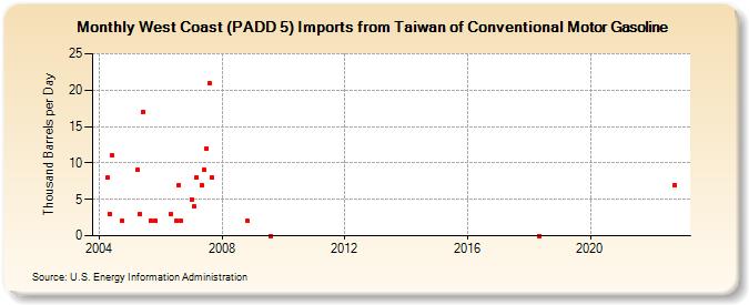 West Coast (PADD 5) Imports from Taiwan of Conventional Motor Gasoline (Thousand Barrels per Day)