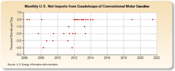 U.S. Net Imports from Guadeloupe of Conventional Motor Gasoline (Thousand Barrels per Day)