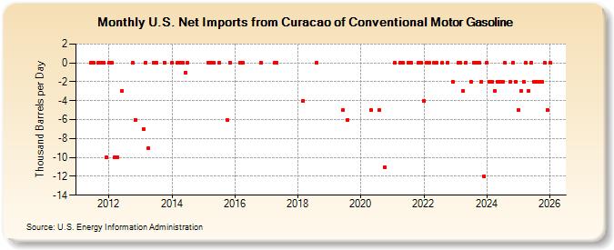 U.S. Net Imports from Curacao of Conventional Motor Gasoline (Thousand Barrels per Day)